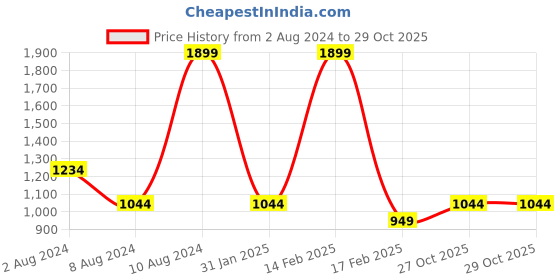 myntra.com Allen Solly Woman Women Maroon Cotton Crop Sweatshirt allen solly woman Price History Graph from 2 Aug 2024 to 29 Oct 2025
