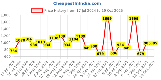 myntra.com Allen Solly Woman Women Mauve Solid Top allen solly woman Price History Graph from 17 Jul 2024 to 19 Oct 2025