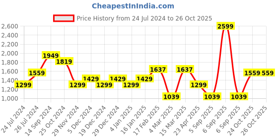 myntra.com Allen Solly Woman Women Navy Blue Skinny Fit Cleanlook Jeans allen solly woman Price History Graph from 24 Jul 2024 to 26 Oct 2025