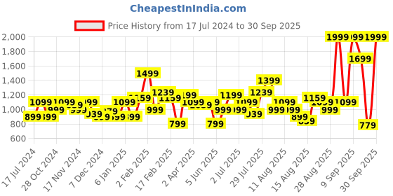 myntra.com Allen Solly Woman Women Olive Green Pleated Culottes Trousers allen solly woman Price History Graph from 17 Jul 2024 to 30 Sep 2025