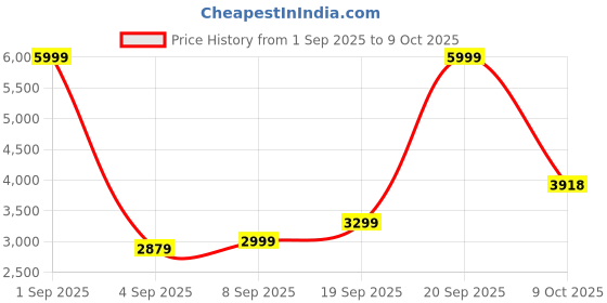 myntra.com Allen Solly Woman Women Open Front Jacket allen solly woman Price History Graph from 1 Sep 2025 to 9 Oct 2025
