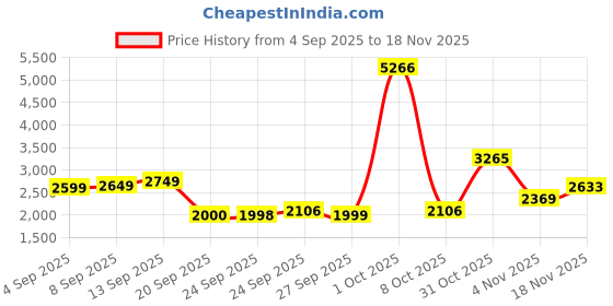 myntra.com Allen Solly Woman Women Open Front Jacket allen solly woman Price History Graph from 4 Sep 2025 to 18 Nov 2025