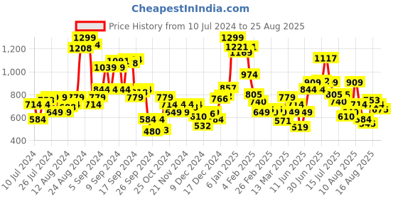 myntra.com Allen Solly Woman Women Orange Cotton Shorts allen solly woman Price History Graph from 10 Jul 2024 to 25 Aug 2025