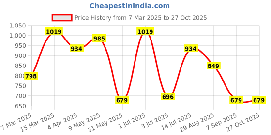 myntra.com Allen Solly Woman Women Peach-Coloured Solid Top allen solly woman Price History Graph from 7 Mar 2025 to 27 Oct 2025
