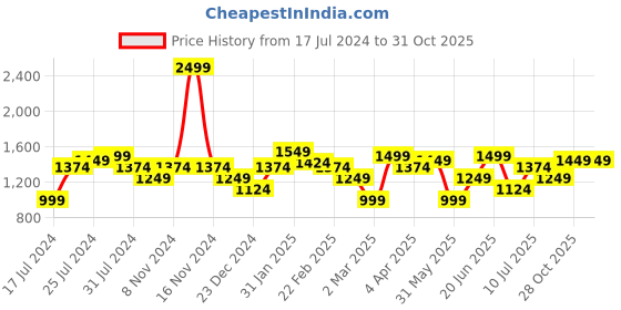 myntra.com Allen Solly Woman Women Purple Pleated Trousers allen solly woman Price History Graph from 17 Jul 2024 to 30 Oct 2025