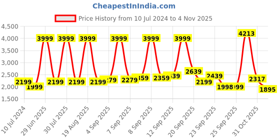 myntra.com Allen Solly Woman Women Purple Solid Single-Breasted Blazers allen solly woman Price History Graph from 10 Jul 2024 to 3 Nov 2025