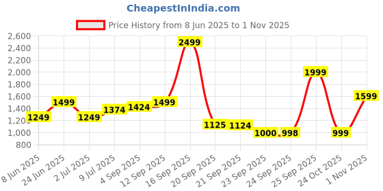 myntra.com Allen Solly Woman Women Relaxed Fit Light Fade Jeans allen solly woman Price History Graph from 8 Jun 2025 to 1 Nov 2025