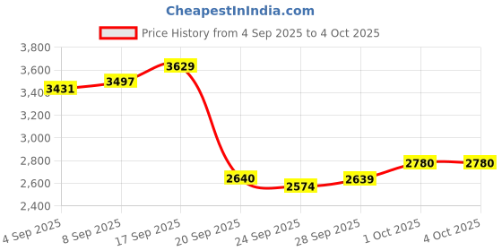 myntra.com Allen Solly Woman Women Self Design Overcoat Coat allen solly woman Price History Graph from 4 Sep 2025 to 4 Oct 2025