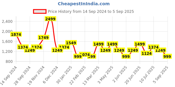myntra.com Allen Solly Woman Women Skinny Fit Cropped Stretchable Jeans allen solly woman Price History Graph from 14 Sep 2024 to 5 Sep 2025