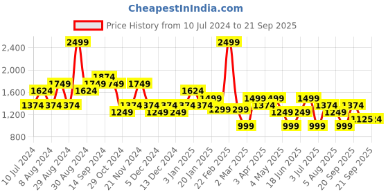 myntra.com Allen Solly Woman Women Solid Skorts allen solly woman Price History Graph from 10 Jul 2024 to 21 Sep 2025