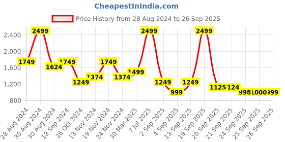 myntra.com Allen Solly Woman Women Solid Skorts allen solly woman Price History Graph from 28 Aug 2024 to 26 Sep 2025