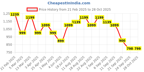 myntra.com Allen Solly Woman Women Striped Pullover allen solly woman Price History Graph from 21 Feb 2025 to 28 Oct 2025