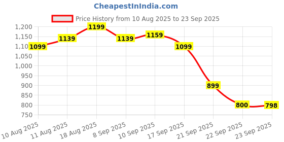 myntra.com Allen Solly Woman Women Striped Pullover allen solly woman Price History Graph from 10 Aug 2025 to 23 Sep 2025