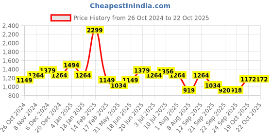 myntra.com Allen Solly Woman Women Sweatshirt allen solly woman Price History Graph from 26 Oct 2024 to 22 Oct 2025