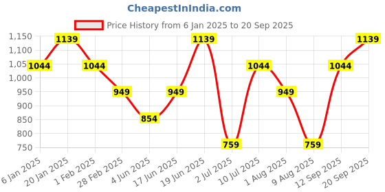 myntra.com Allen Solly Woman Women Sweatshirt allen solly woman Price History Graph from 6 Jan 2025 to 20 Sep 2025