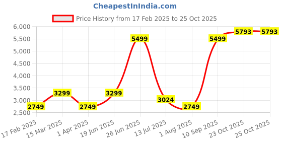 myntra.com Allen Solly Woman Women Tailored Jacket allen solly woman Price History Graph from 17 Feb 2025 to 25 Oct 2025