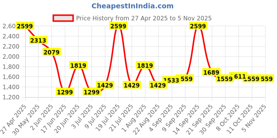myntra.com Allen Solly Woman Women Trousers allen solly woman Price History Graph from 27 Apr 2025 to 2 Nov 2025