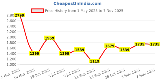 myntra.com Allen Solly Woman Women Trousers allen solly woman Price History Graph from 1 May 2025 to 28 Oct 2025