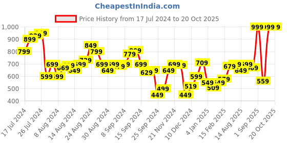 myntra.com Allen Solly Woman Women White Typography Printed Raw Edge T-shirt allen solly woman Price History Graph from 17 Jul 2024 to 20 Oct 2025
