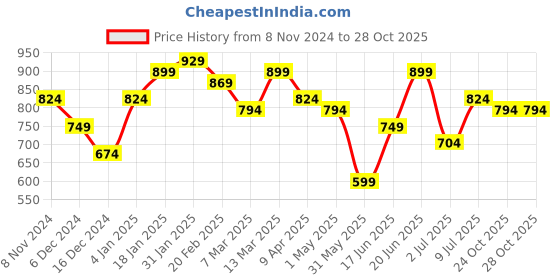 myntra.com Allen Solly Woman Women Yellow Embroidered Top allen solly woman Price History Graph from 8 Nov 2024 to 28 Oct 2025