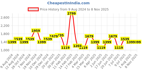 myntra.com Allen Solly Woman Women Yellow Mid-Rise Jeans allen solly woman Price History Graph from 9 Aug 2024 to 8 Nov 2025