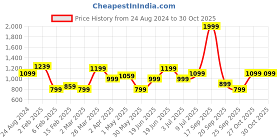 myntra.com Allen Solly Woman Yellow Floral A-Line Dress allen solly woman Price History Graph from 24 Aug 2024 to 30 Oct 2025