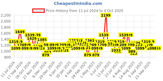 myntra.com Allen Solly Woman Yellow Open Knit Pullover allen solly woman Price History Graph from 11 Jul 2024 to 4 Oct 2025