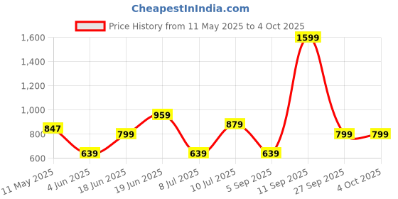 myntra.com Allen Solly Woman Yellow Self Design Knitted Top allen solly woman Price History Graph from 11 May 2025 to 4 Oct 2025