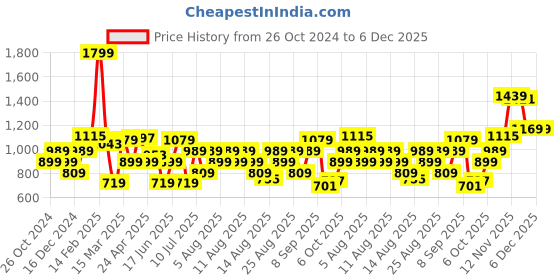 myntra.com Allen Solly Woman Yellow Striped Top allen solly woman Price History Graph from 26 Oct 2024 to 5 Dec 2025