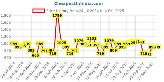 myntra.com Allen Solly Woman Yellow Tunic allen solly woman Price History Graph from 24 Jul 2024 to 4 Oct 2025