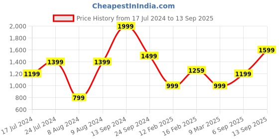 myntra.com Allen Solly Women Animal Textured Envelope Wallet allen solly Price History Graph from 17 Jul 2024 to 13 Sep 2025