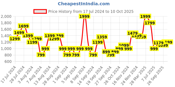 myntra.com Allen Solly Women Ankle Loop Mules allen solly Price History Graph from 17 Jul 2024 to 10 Oct 2025