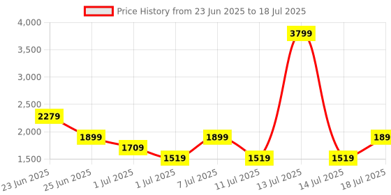 myntra.com Allen Solly Women Backpack allen solly Price History Graph from 23 Jun 2025 to 14 Jul 2025