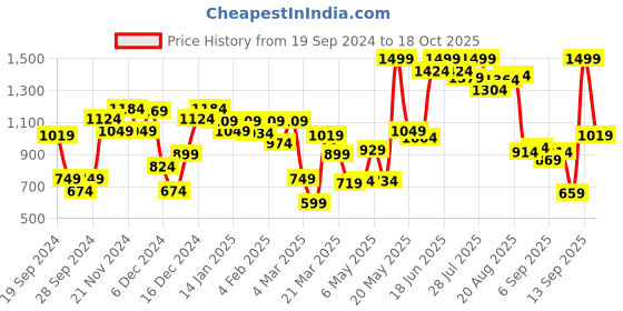 myntra.com Allen Solly Women Beige Solid Open Toe Flats allen solly Price History Graph from 19 Sep 2024 to 18 Oct 2025