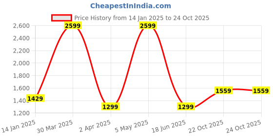 myntra.com Allen Solly Women Black & Peach-Coloured Solid Block Pumps allen solly Price History Graph from 14 Jan 2025 to 23 Oct 2025