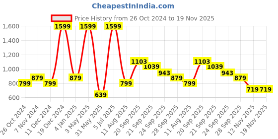 myntra.com Allen Solly Women Black & Silver-Toned Solid Open Toe Flats allen solly Price History Graph from 26 Oct 2024 to 19 Nov 2025