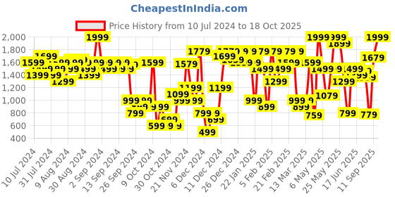 myntra.com Allen Solly Women Black Solid Loafers with Patent Effect allen solly Price History Graph from 10 Jul 2024 to 18 Oct 2025