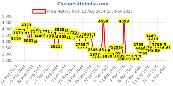 myntra.com Allen Solly Women Brand Logo Laptop Bag allen solly Price History Graph from 12 Aug 2024 to 2 Nov 2025