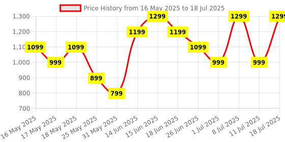 myntra.com Allen Solly Women Brand Logo Print Two Fold Wallet Wallet With A Wrist Loop allen solly Price History Graph from 16 May 2025 to 11 Jul 2025
