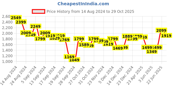myntra.com Allen Solly Women Brand Logo Printed Sling Bag allen solly Price History Graph from 14 Aug 2024 to 29 Oct 2025