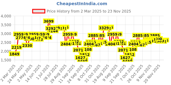 myntra.com Allen Solly Women Buckle Detailing Block Heel Boots allen solly Price History Graph from 2 Mar 2025 to 22 Nov 2025