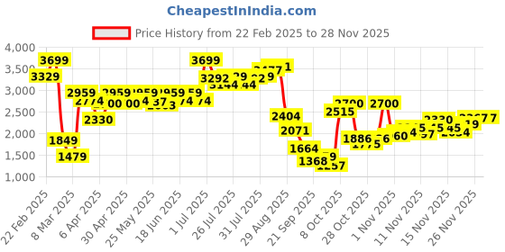 myntra.com Allen Solly Women Buckle Detailing Block Heel Boots allen solly Price History Graph from 22 Feb 2025 to 26 Nov 2025