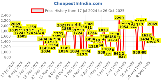 myntra.com Allen Solly Women Chain Detail Open Toe Flats allen solly Price History Graph from 17 Jul 2024 to 25 Oct 2025
