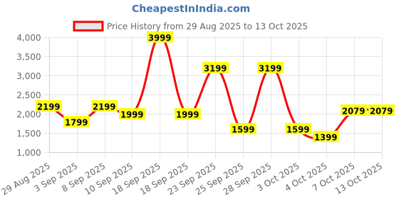 myntra.com Allen Solly Women Checked Backpack allen solly Price History Graph from 29 Aug 2025 to 12 Oct 2025