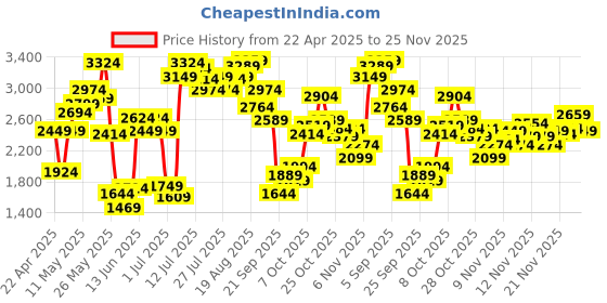 myntra.com Allen Solly Women Contrast Color Loafers with Comfort Heels allen solly Price History Graph from 22 Apr 2025 to 25 Nov 2025