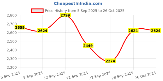 myntra.com Allen Solly Women Contrast Color Loafers With Comfort Heels allen solly Price History Graph from 5 Sep 2025 to 26 Oct 2025