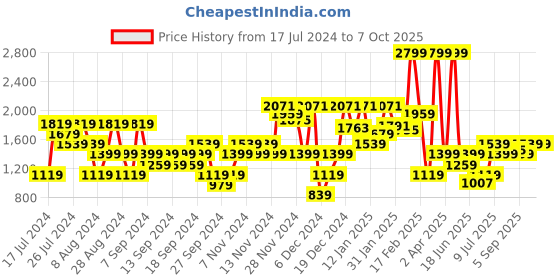 myntra.com Allen Solly Women Croc Textured Block Heel Pumps allen solly Price History Graph from 17 Jul 2024 to 7 Oct 2025