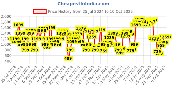 myntra.com Allen Solly Women Croc Textured Detail Open Toe Flats allen solly Price History Graph from 25 Jul 2024 to 10 Oct 2025