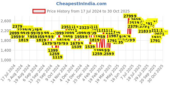 myntra.com Allen Solly Women Croc Textured Horsebit Loafers allen solly Price History Graph from 17 Jul 2024 to 30 Oct 2025