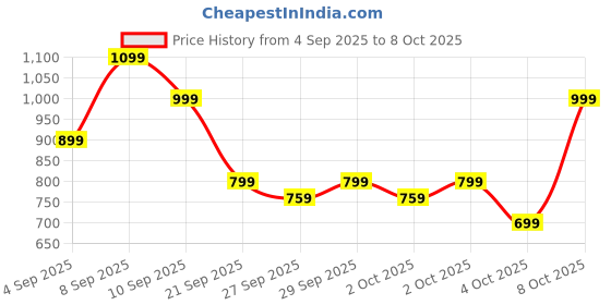 myntra.com Allen Solly Women Croc-Textured Two Fold Wallet allen solly Price History Graph from 4 Sep 2025 to 8 Oct 2025
